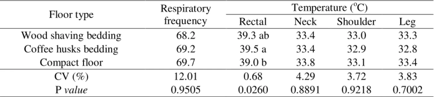 TABLE 3. Mean values of respiratory frequency, rectal and surface temperature of growing swine  reared on compact concrete floor and distinct types of bedding