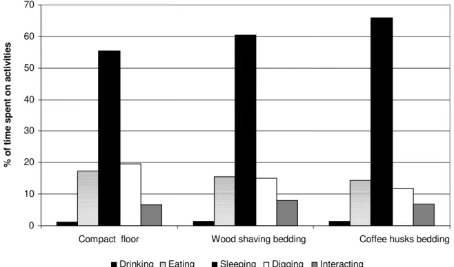 FIGURE 1. Behavioral repertoire of growing swine  reared on compact concrete floor and distinct  types of bedding