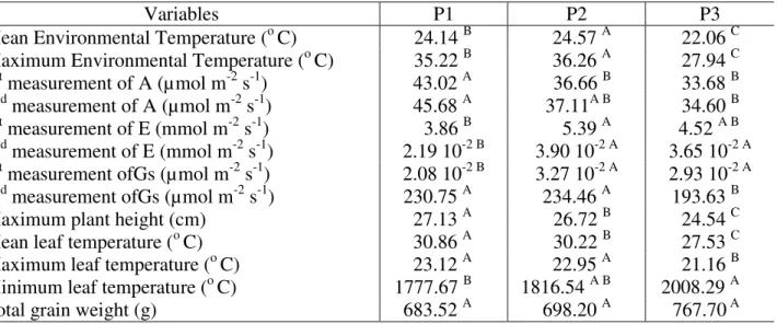 TABLE 2. Means of the variables collected for each treatment compared by Tukey test (Pr&lt; 0.05)* 