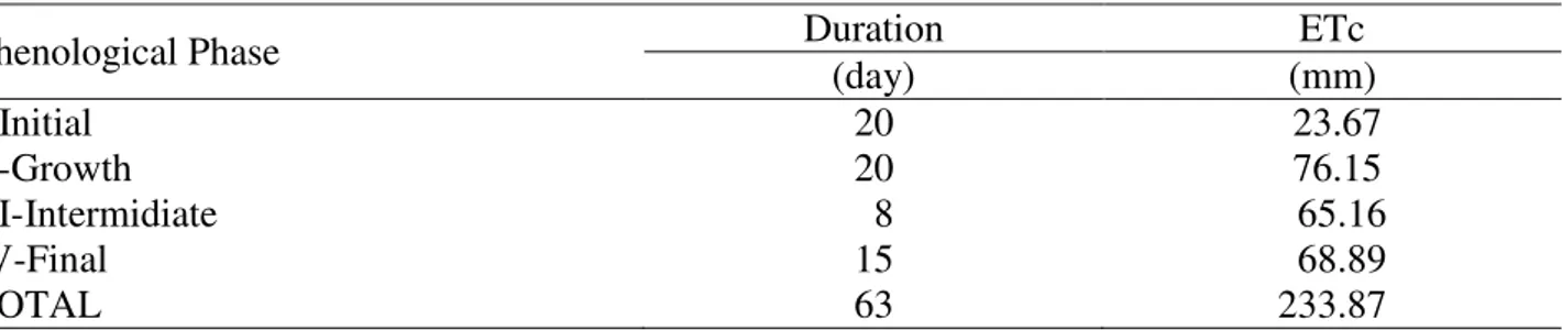 TABLE  1.  Watermelon  crop  evapotranspiration  (ETc)  in  each  crop  development  stage