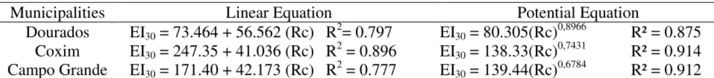 TABLE 2. Linear and potential regress equations obtained from pluviograph data. 