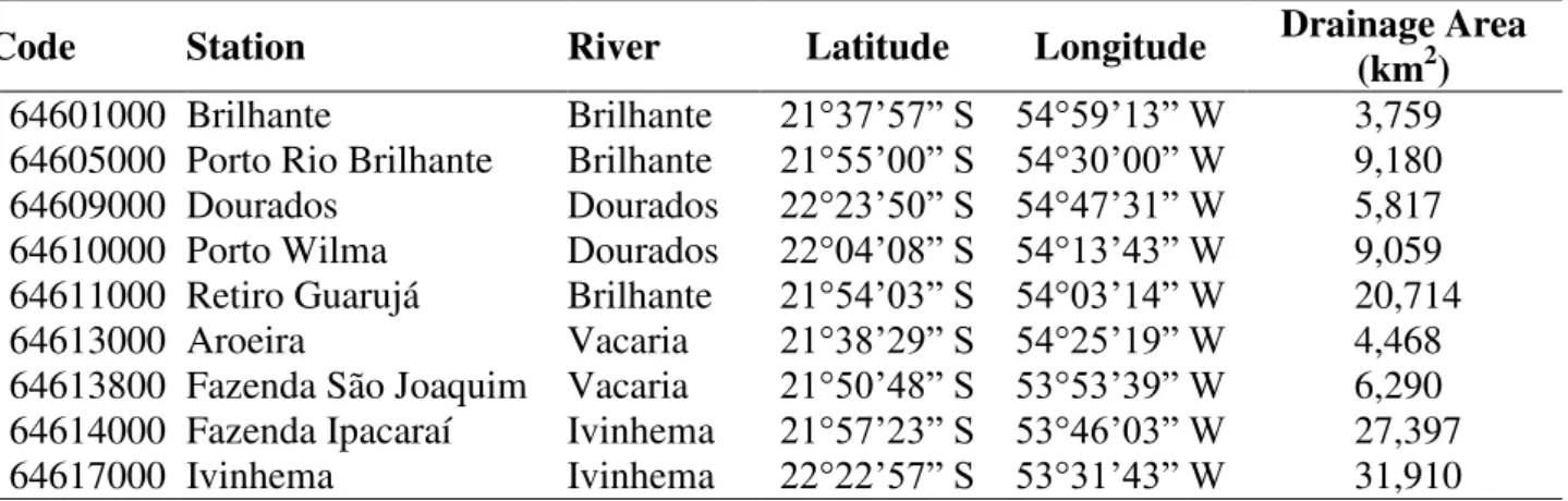 TABLE 1.  Characterization of selected fluviometric stations. 