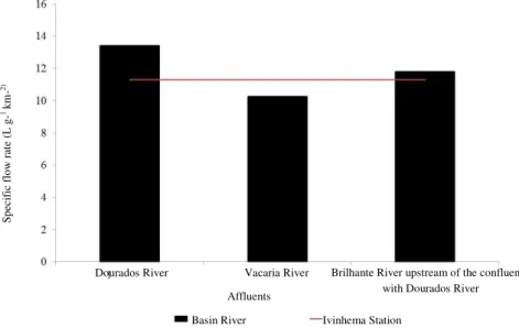 FIGURE 6. Long-term  mean  specific  flow  rate  in  the  major  affluent  and  in  the  main  river  of  the  Ivinhema Basin, represented by Ivinhema station, considering the period from 1976 to  2006