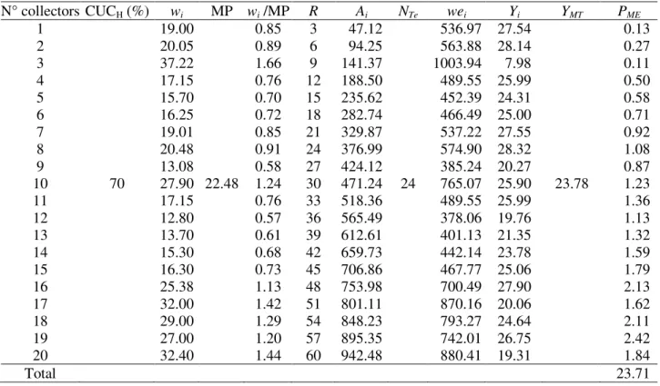 TABLE 1. Hypothetical data used in the calculation example under CUC H  of 70%. 