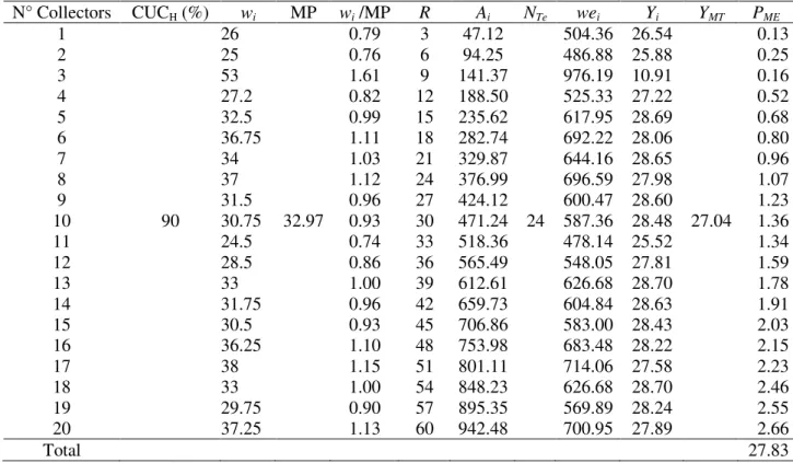 TABLE 2. Hypothetical data used in the calculation example under CUC H  of 90%.  N° Collectors  CUC H  (%)  w i MP  w i  /MP  R  A i N Te we i Y i Y MT P ME 1  26  0.79  3  47.12  504.36  26.54  0.13  2  25  0.76  6  94.25  486.88  25.88  0.25  3  53  1.61