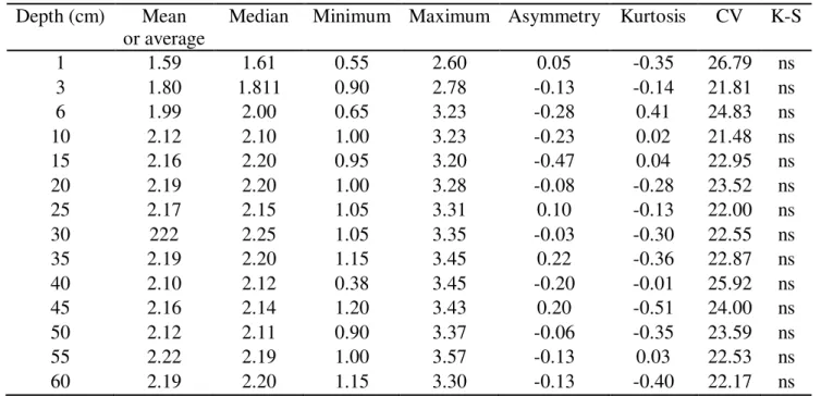 TABLE 1. Descriptive statistics for soil penetration resistance (MPa) at different depths