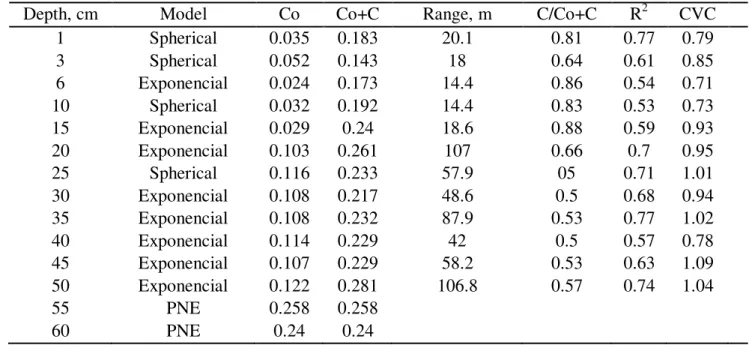 TABLE 2.  Parameters of the theoretical semivariograms of soil penetration  resistance adjusted to  different depth