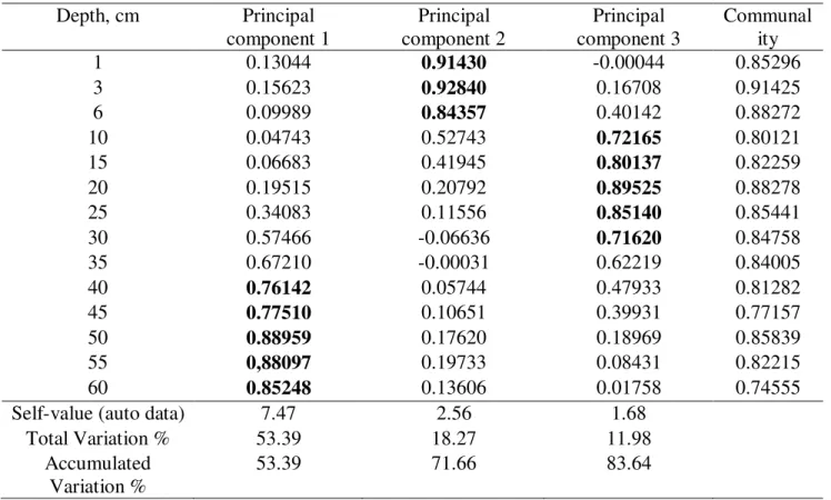 TABLE  3.  Coefficients  of  the  first  three  principal  components  of  soil  penetration  resistance  at  different depths