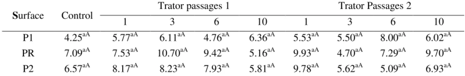 TABLE 6. Available water values (% volume) founded at 30 cm depth. 