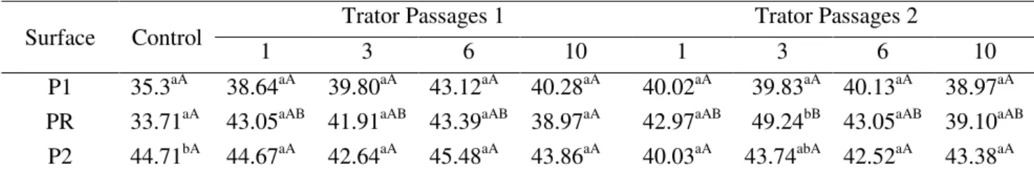 TABLE 8. Hygroscopic water values (% volume) founded at 30 cm depth. 