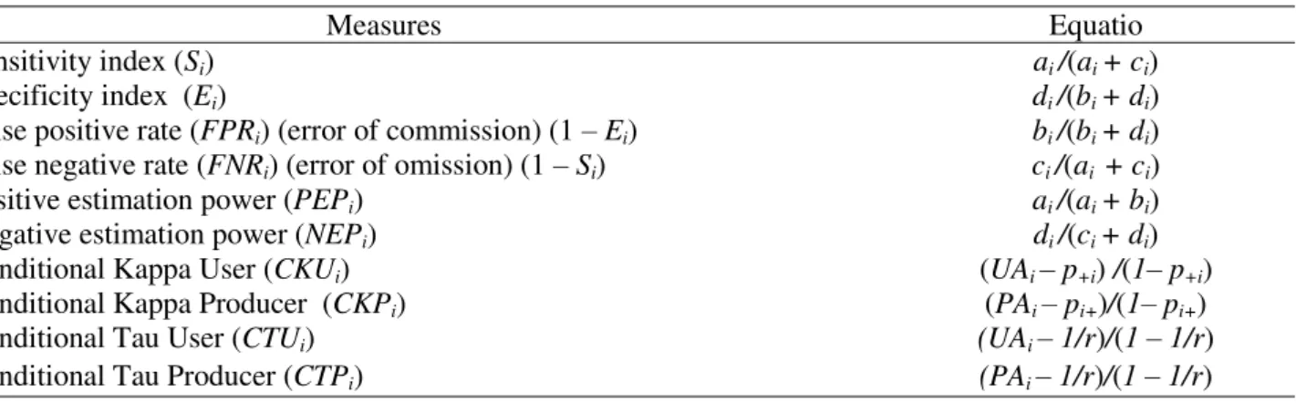 Table 3 shows measurements of the confusion matrix per class. The sensitivity index (S i ) is a  measure indicating the probability that a unit area on the  model map is classified as belonging to  class i (i = 1,...,  r) if it really belongs to the class 