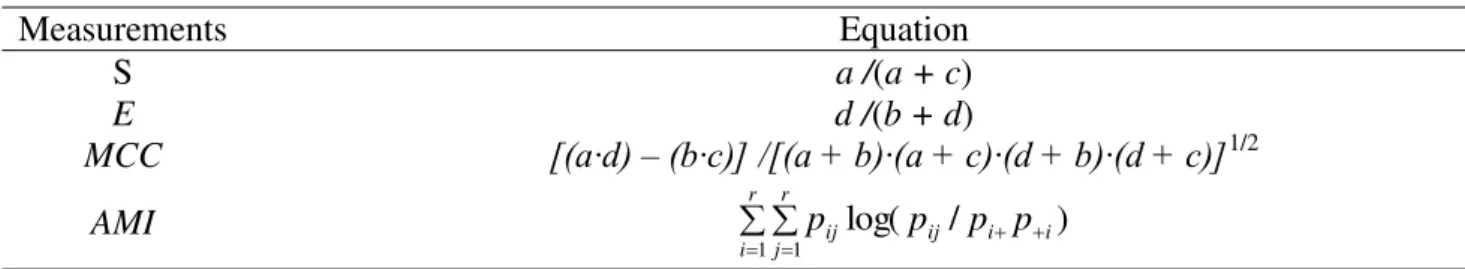 Table 5 presents measurements of global confusion matrix. The interpretation for the global  indexes of total sensitivity (S)  and total specificity (E) is analogous to the versions  by class