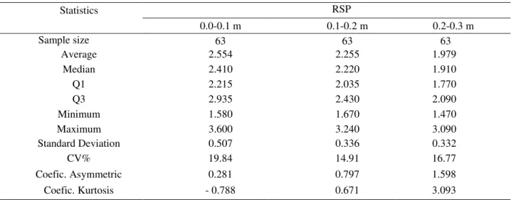 TABLE 6. Descriptive statistics of the RSP [Mpa] in the three layers of depth. 