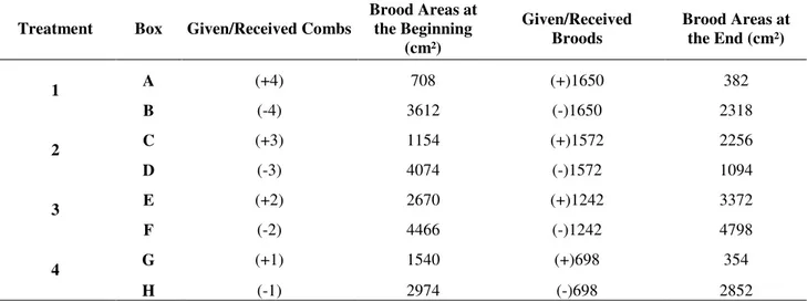 TABLE 1. Evolution of brood areas for the different strengthen treatments.  