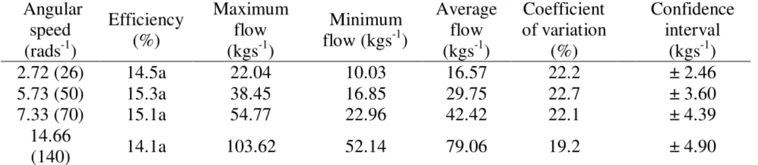 TABLE  1.  Experimental  average  results  according  to  angular  velocity  in  radians  per  second,  in  brackets angular speed in rotations per minute