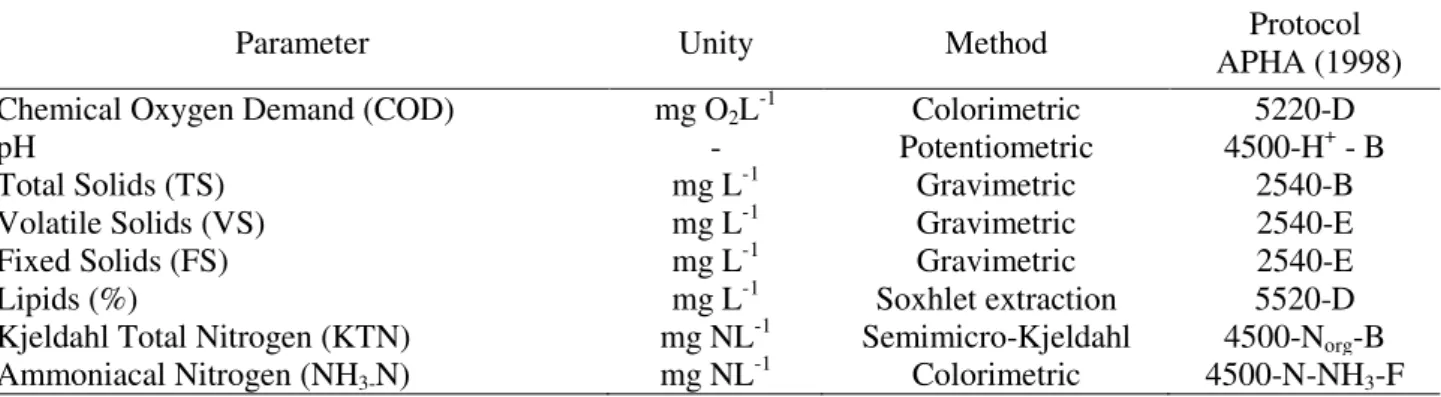 TABLE 1. Parameters used for the characterization of cheese whey. 