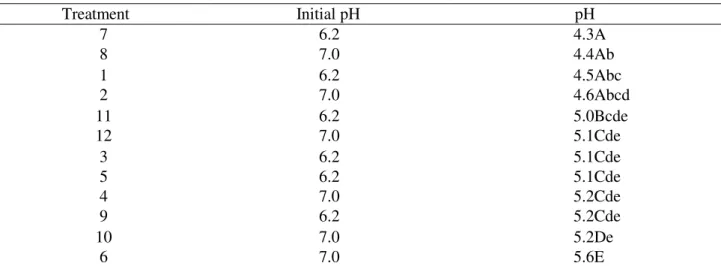 Table 4 shows the distribution of pH data before and after the cultivation of microorganisms  under the tested conditions