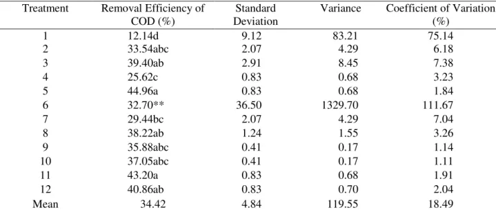 Table  8  shows  the  distribution  of  percent  values  of  removal  efficiency  of  COD,  after  cultivation of microorganisms in the tested conditions