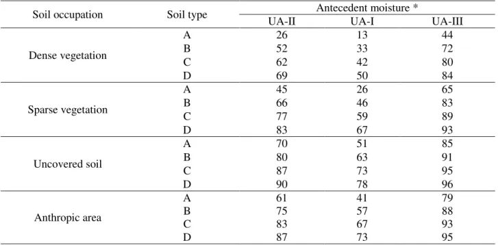 TABLE 1. CN values as a function of soil occupation, soil type and antecedent moisture