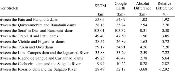 TABLE 2. Length of the stretches of rivers in the hydrographic basin of Jaguaribe River obtained  with the automatic delineation and measured on Google Earth platform