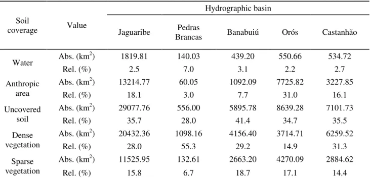 TABLE  4.  Absolute  and  percentage  distribution  of  soil  coverage  in  hydrographic  basins  of  Jaguaribe River and the Pedras Brancas, Banbauiú, Orós and Castanhão dam