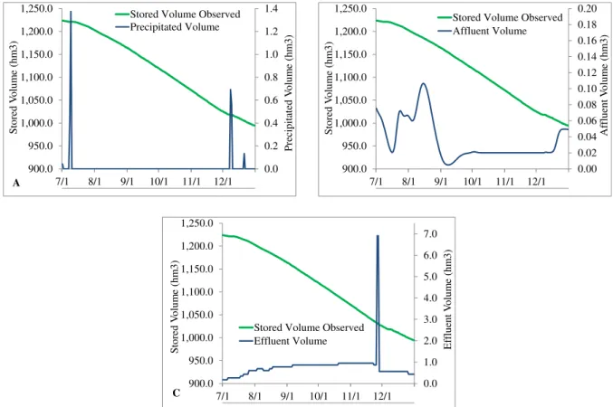 FIGURE 4. Daily variation of stored volume and precipitated (A), and affluent (B), and effluent (C)  volumes in Banabuiú reservoir, State of Ceará, from July 1st to December 31st, 2005