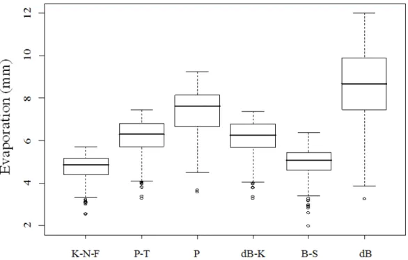 FIGURE 7. Distribution of evaporation estimate by the methods of Kohler-Nordenson-Fox (K-N- (K-N-F), Priestley-Taylor (P-T), Penman (P), DeBruine-Keijman (dB-K), Brutsaert-Stricker  (B-S) and deBruim (dB) in Banabuiú reservoir, during the dry period of 200