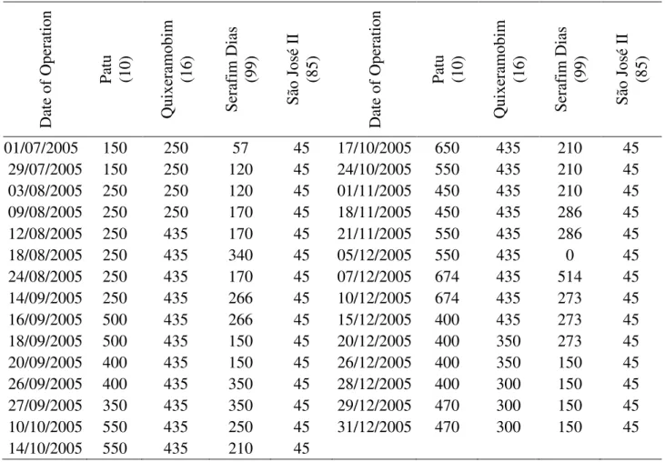 TABLE 1. Flows released into Patu, Quixeramobim, Serafim Dias and São José II dams, in L s -1 ,  and dates of changes in operation, in the dry period of 2005