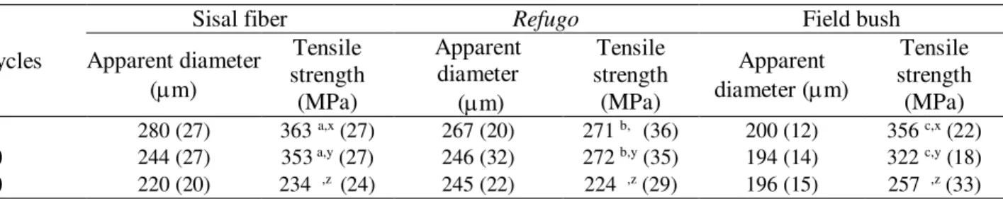 TABLE 1. Median value and coefficient of variation (in %) of diameter and tensile strength of fiber