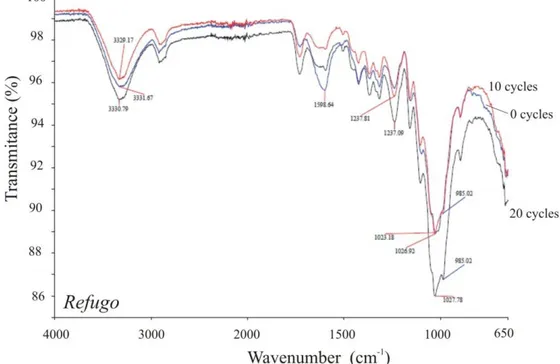 FIGURE 9. Fourier transform infrared (FTIR) spectrum for treated and untreated refugo