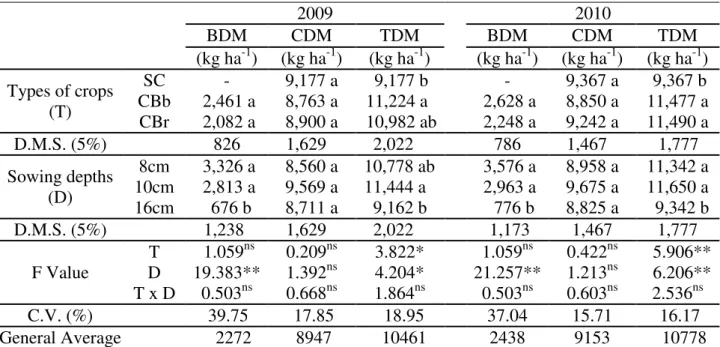 Table 1 shows that the dry matter production of Brachiaria was higher in shallow seeding, and  this  difference  was  more  significant  for  U
