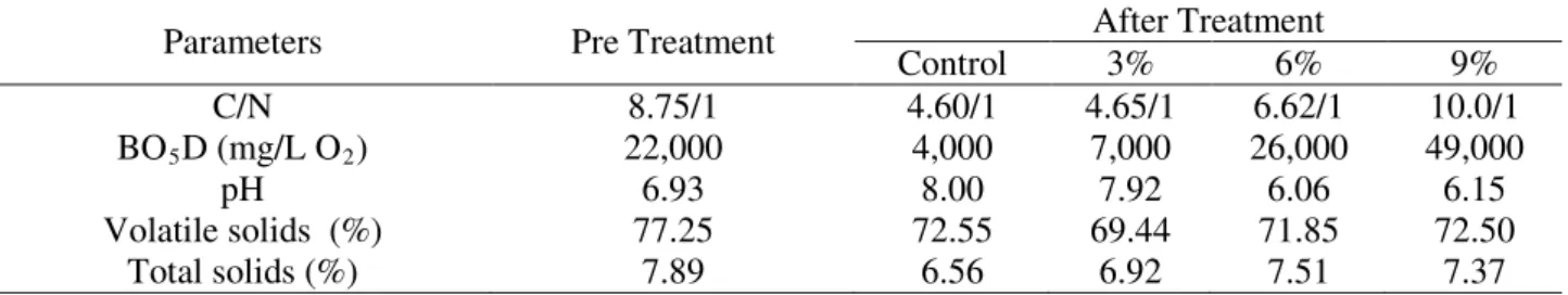 TABLE 1.  Values of C/N, BOD (mg/L O 2 ), pH, totals and  volatile solids (%) pre-treatment and  post-treatment control group, 3%, 6% and 9% glycerin by anaerobic digestion