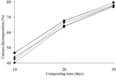 FIGURE  2.  Average  profiles of  poultry carcass decomposition (%)  versus  composting  time for  different composter types