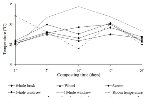 FIGURE  3.  Temperature  average  values of substrates in composter  types  and room temperature  related to composting time