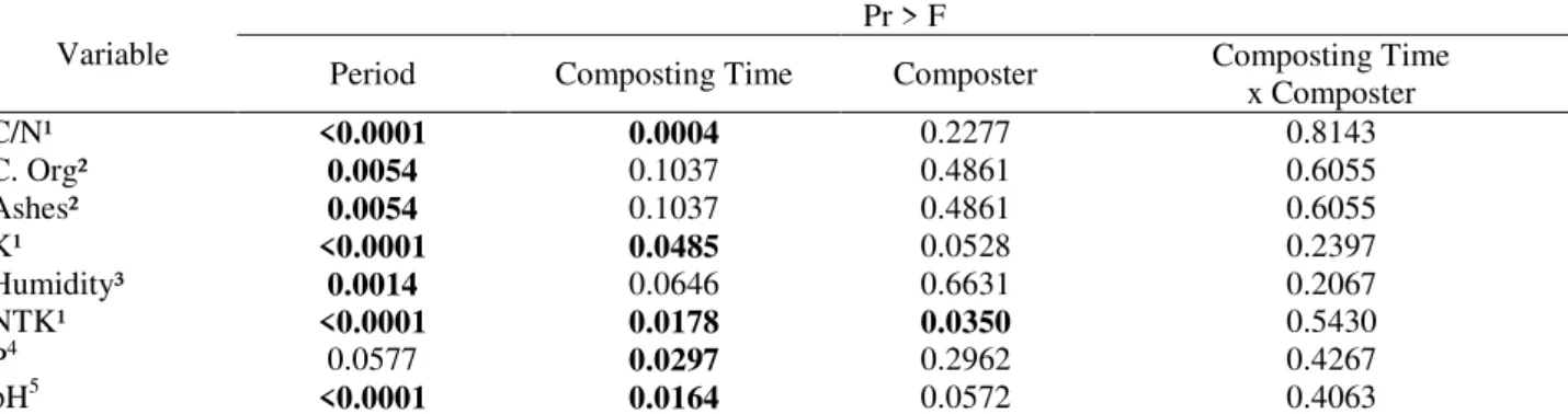 Table 1 shows descriptive probability levels of F test of variance analysis for physicochemical  composition of the compost