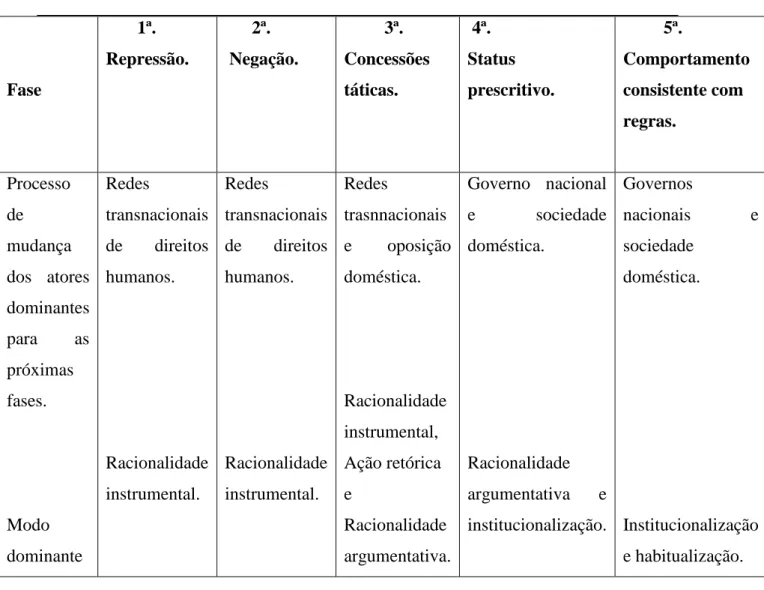 Table  1.  O  modelo  em  espiral,  os  atores  dominantes  e  os  modos  de  interação  dominante