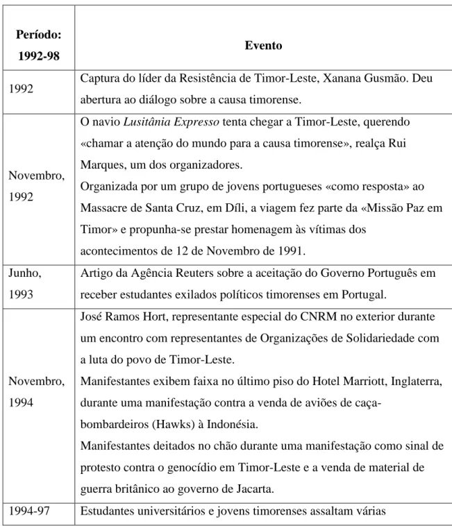 Tabela 2.2: Eventos Determinantes na Independência de Timor-Leste  – da Captura de Xanana Gusmão ao Fim da Ditadura na Indonésia 