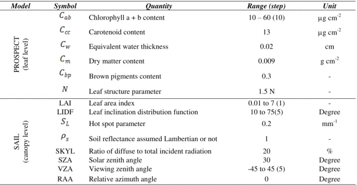 TABLE 1. Main parameters used as input for PROSAIL (PROSPECT + SAIL) simulations.  