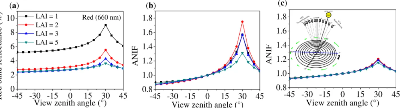 FIGURE 3. Directional and view zenith angle (VZA) effects, as a function of different LAI values,  on  the  a)  red  reflectance  (660  nm)  of  soybean;  b)  red  anisotropic  reflectance  factor  (ANIF); and c) NIR ANIF