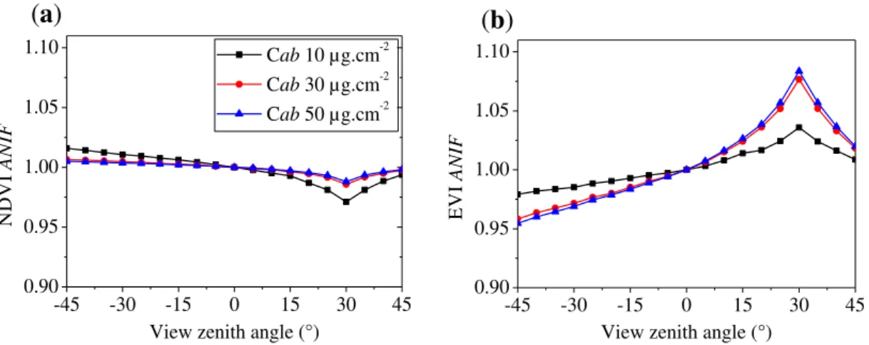 FIGURE 5. Directional and view zenith angle (VZA) effects, as a function of different chlorophyll  concentrations  of  soybean,  on  the  normalized-to-nadir  a)  NDVI;  and  b)  EVI