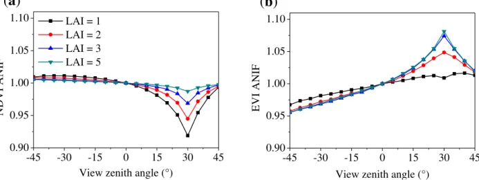 FIGURE  6. Directional  and  view  zenith  angle  (VZA)  effects,  as  a  function  of  different  LAI  of  soybean,  on  the  normalized-to-nadir  a)  NDVI;  and  b)  EVI