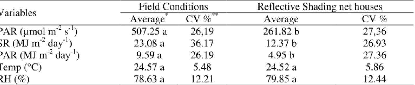 Table 1 presents solar radiation, photosynthetically active radiation, temperature and relative  humidity averages from the two environments