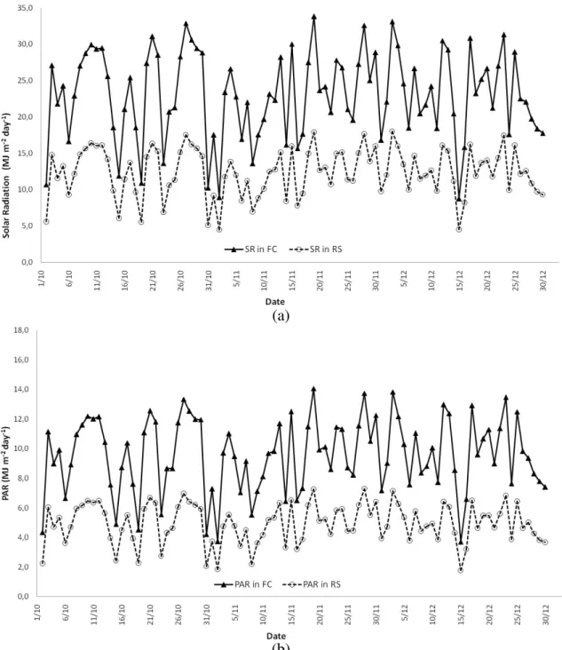 FIGURE 3. Behaviour of Solar radiation (SR) (a) and photosynthetically active radiation (PAR) (b)  in field conditions (FC) and under reflective shading net (RS) during October 01 st  and  December 31 th  2010, Goiânia-GO, Brazil