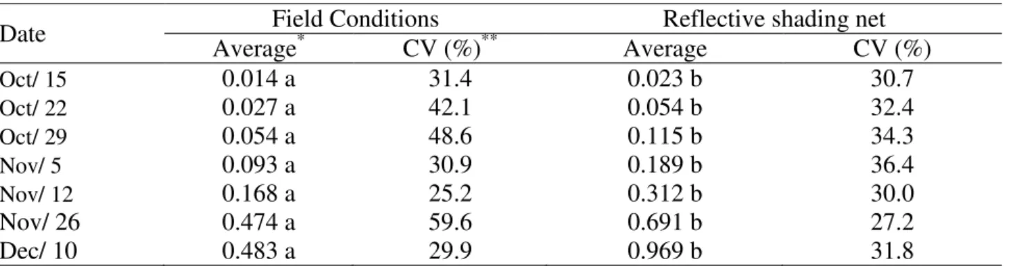 TABLE 2. Plant height (cm), steam diameter (cm), flower  number and leaf number  at field  conditions and under reflective shading net