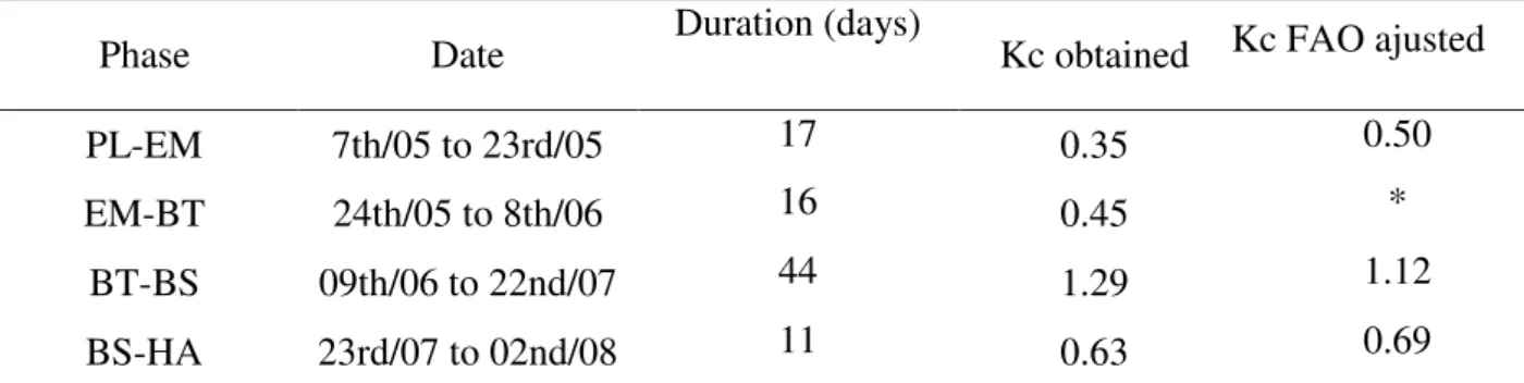 Table  1  shows  the  crop  coefficients  for  the  cultivation  of  potato  at  different  stages  of  development