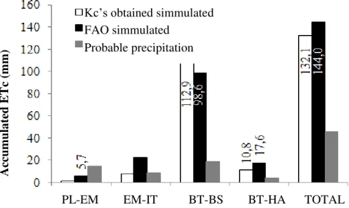 FIGURE 4.  Simulation of ETc from the coefficients “obtained” and  recommended by FAO, in the  period  from  May  7th  to  August  2nd,  2010,  based  on  historical  series  from  1961  to  2007