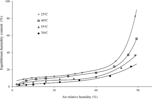FIGURE 3.  Isotherms of equilibrium moisture content for cassava starch pellets. Curves estimated  by the model and experimental data (points) for different temperatures