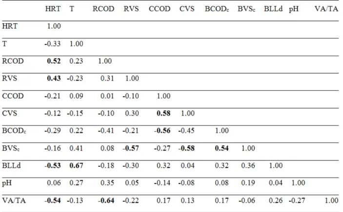 TABLE 3. Linear correlations of response variables.  