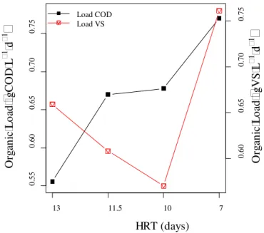 FIGURE 4. Organic load in COD and VS at the HRT.