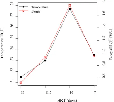 FIGURE 7. Temperature and biogas production at the HRT. 